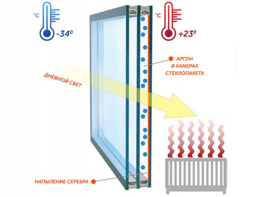Энергосберегающий стеклопакет по цене обычного